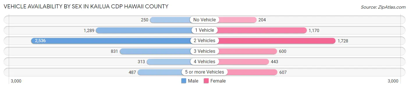 Vehicle Availability by Sex in Kailua CDP Hawaii County