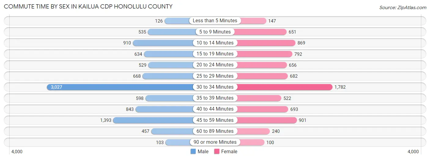 Commute Time by Sex in Kailua CDP Honolulu County