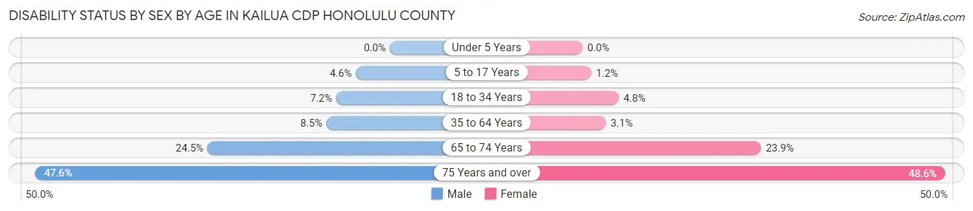 Disability Status by Sex by Age in Kailua CDP Honolulu County