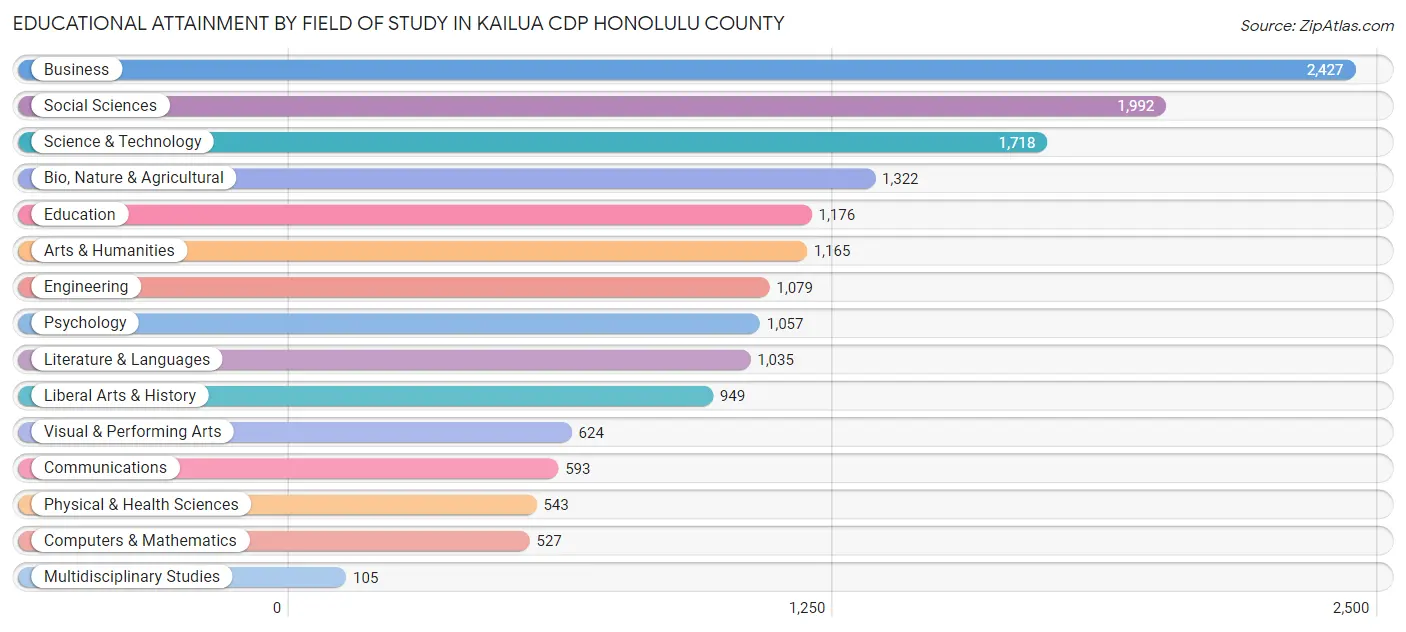 Educational Attainment by Field of Study in Kailua CDP Honolulu County