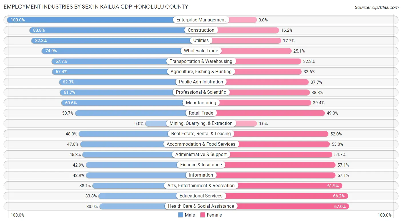 Employment Industries by Sex in Kailua CDP Honolulu County