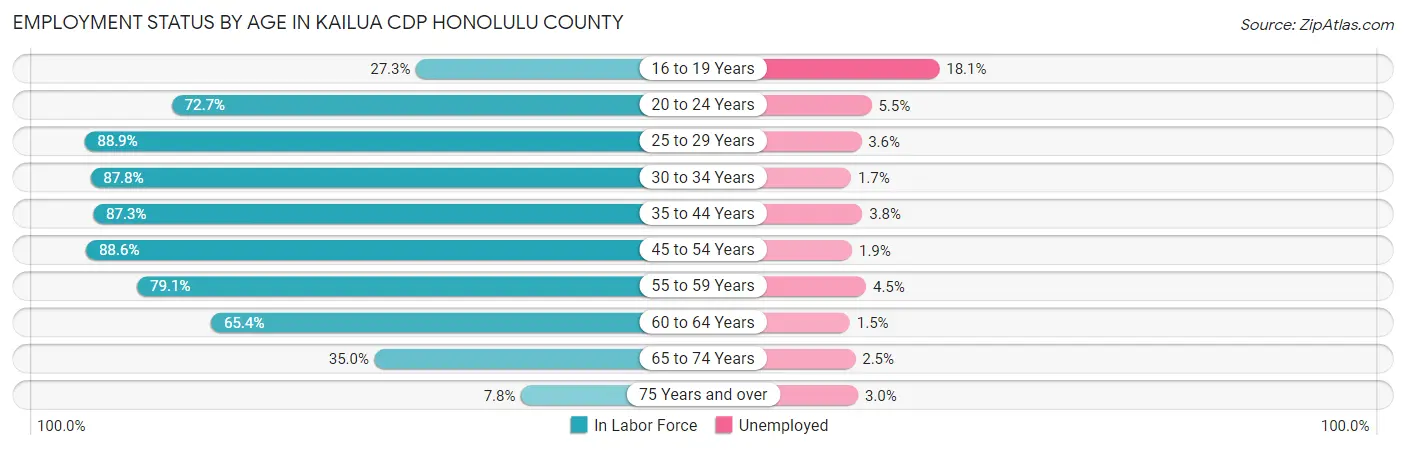 Employment Status by Age in Kailua CDP Honolulu County