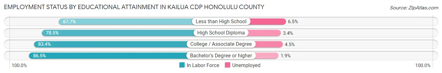 Employment Status by Educational Attainment in Kailua CDP Honolulu County