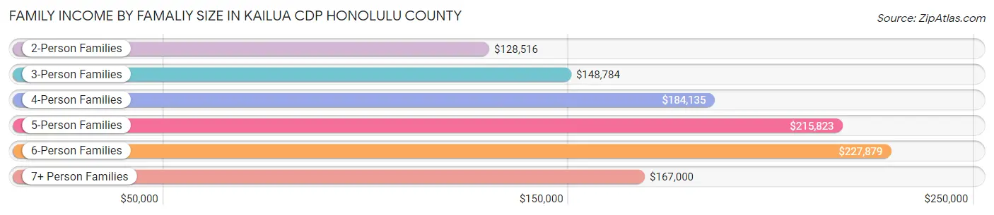 Family Income by Famaliy Size in Kailua CDP Honolulu County