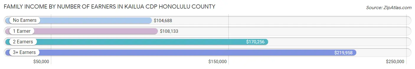 Family Income by Number of Earners in Kailua CDP Honolulu County