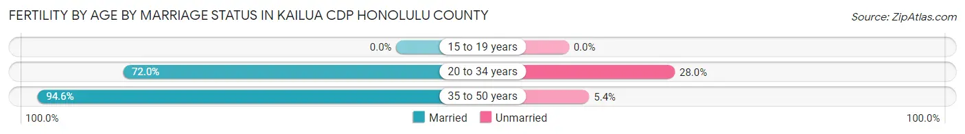 Female Fertility by Age by Marriage Status in Kailua CDP Honolulu County