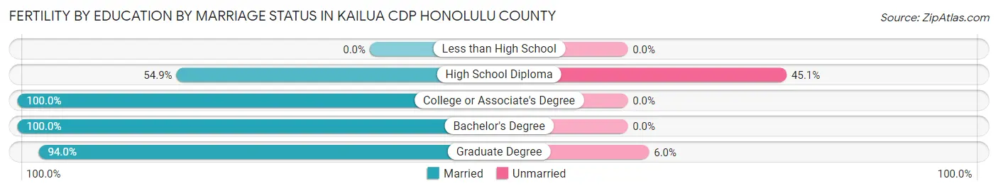 Female Fertility by Education by Marriage Status in Kailua CDP Honolulu County