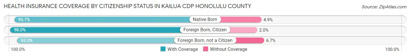Health Insurance Coverage by Citizenship Status in Kailua CDP Honolulu County