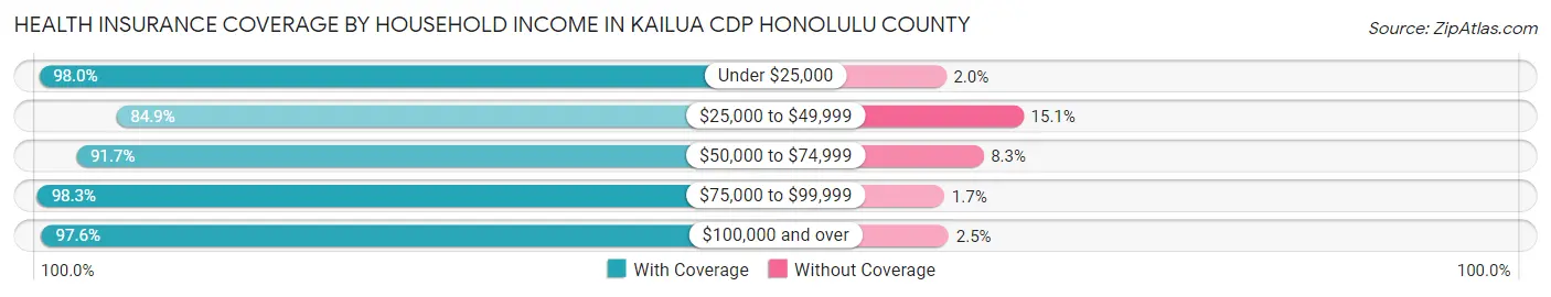 Health Insurance Coverage by Household Income in Kailua CDP Honolulu County
