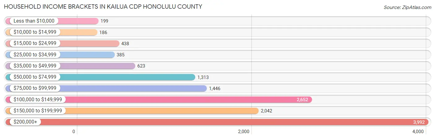 Household Income Brackets in Kailua CDP Honolulu County