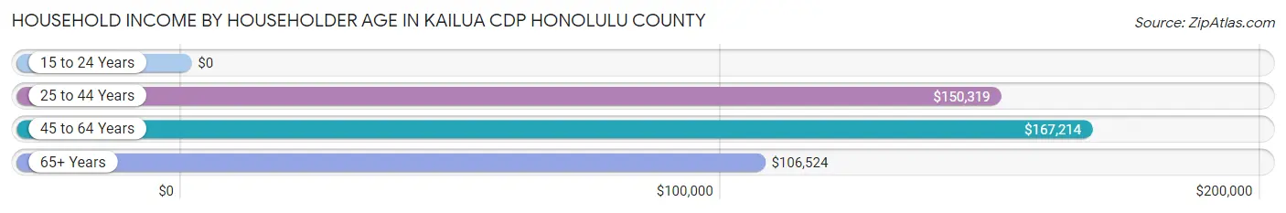 Household Income by Householder Age in Kailua CDP Honolulu County