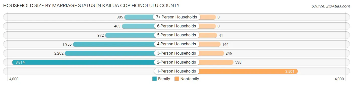 Household Size by Marriage Status in Kailua CDP Honolulu County