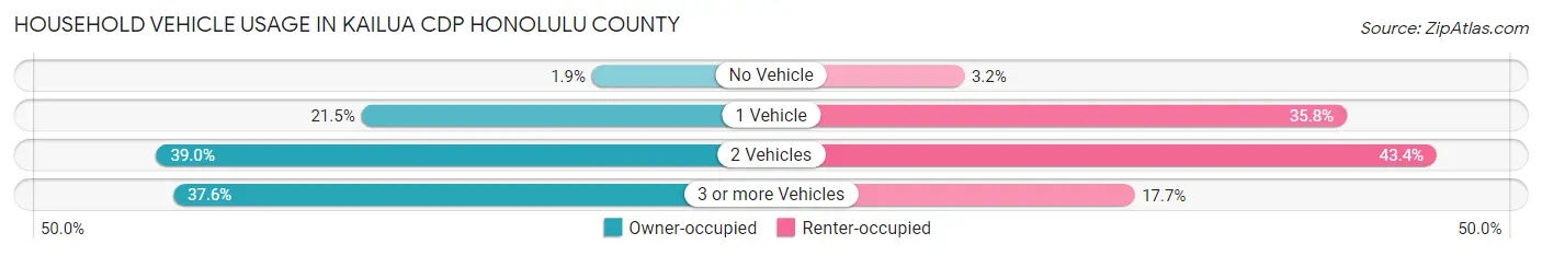 Household Vehicle Usage in Kailua CDP Honolulu County