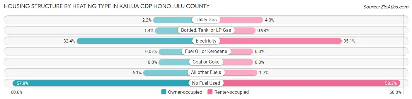 Housing Structure by Heating Type in Kailua CDP Honolulu County