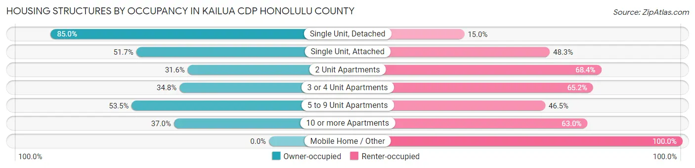 Housing Structures by Occupancy in Kailua CDP Honolulu County