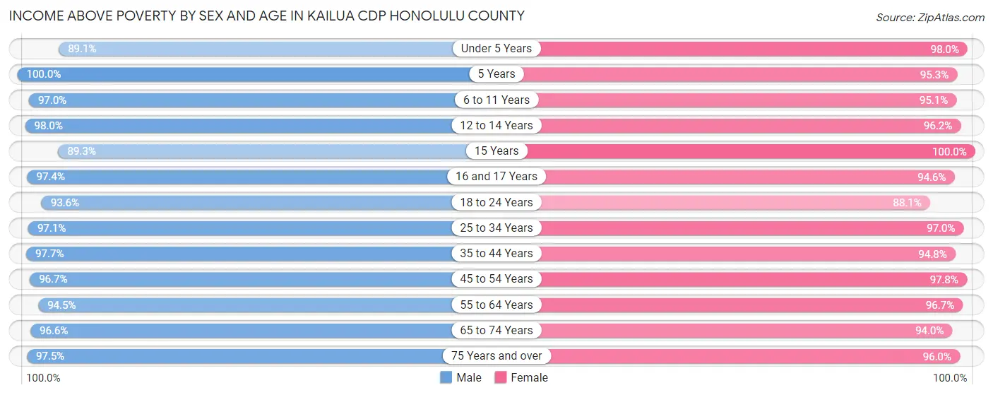 Income Above Poverty by Sex and Age in Kailua CDP Honolulu County