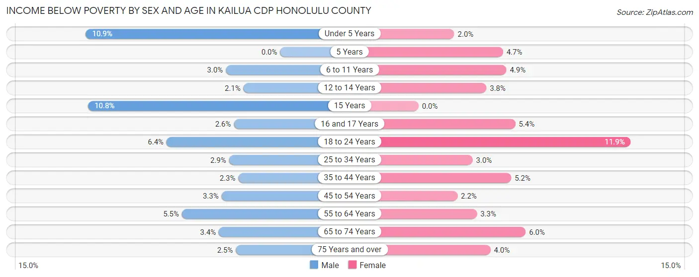 Income Below Poverty by Sex and Age in Kailua CDP Honolulu County