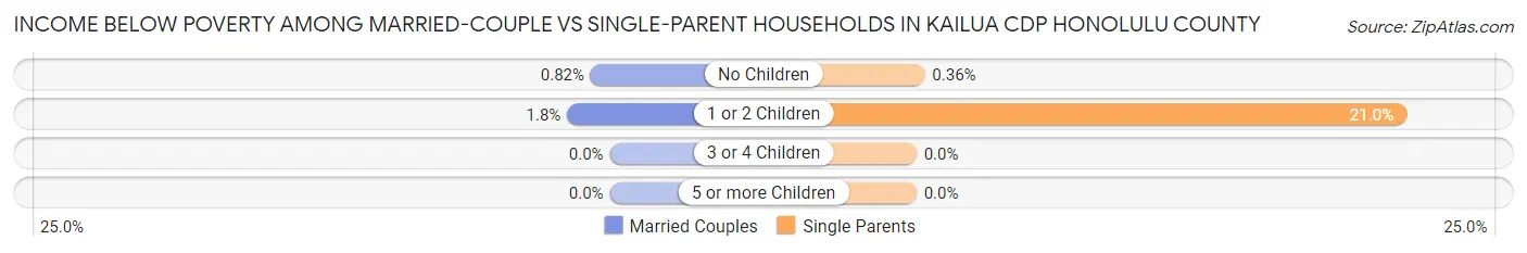 Income Below Poverty Among Married-Couple vs Single-Parent Households in Kailua CDP Honolulu County
