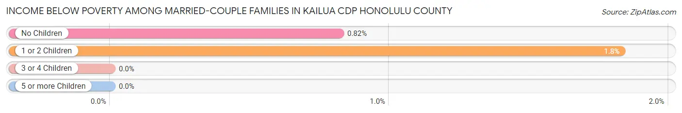 Income Below Poverty Among Married-Couple Families in Kailua CDP Honolulu County