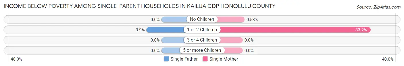 Income Below Poverty Among Single-Parent Households in Kailua CDP Honolulu County