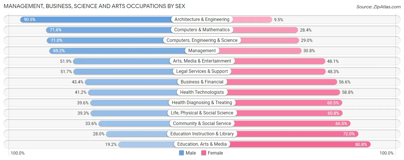 Management, Business, Science and Arts Occupations by Sex in Kailua CDP Honolulu County