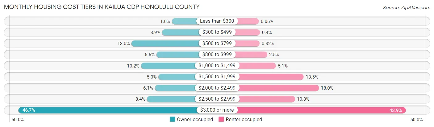 Monthly Housing Cost Tiers in Kailua CDP Honolulu County