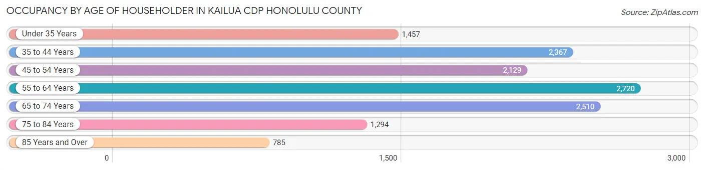 Occupancy by Age of Householder in Kailua CDP Honolulu County