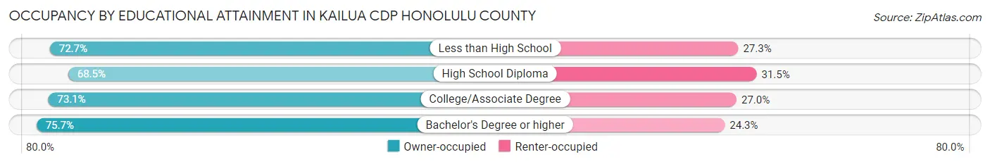 Occupancy by Educational Attainment in Kailua CDP Honolulu County