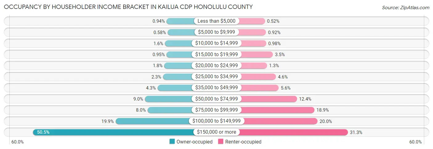 Occupancy by Householder Income Bracket in Kailua CDP Honolulu County