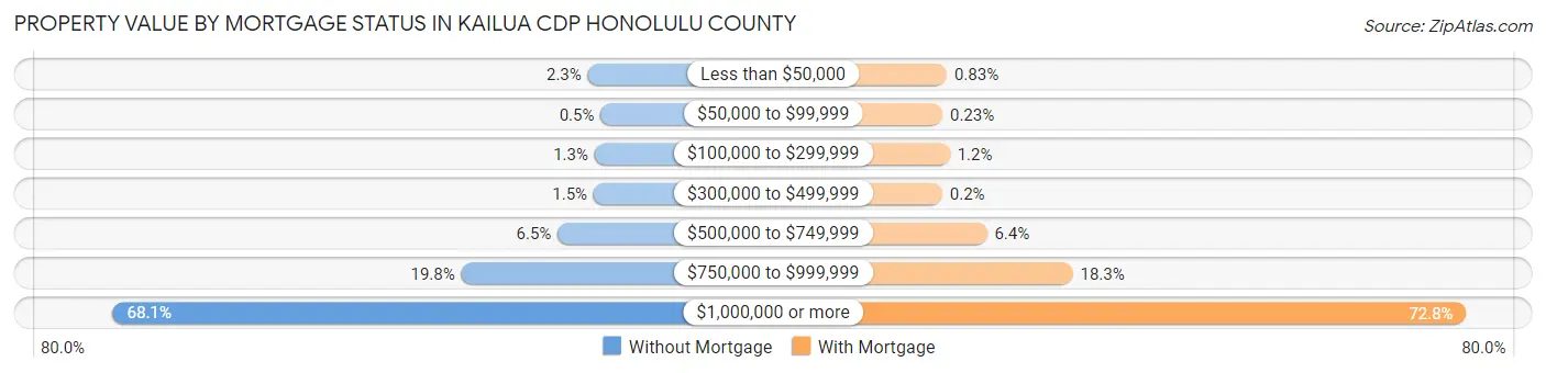 Property Value by Mortgage Status in Kailua CDP Honolulu County