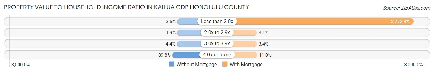 Property Value to Household Income Ratio in Kailua CDP Honolulu County
