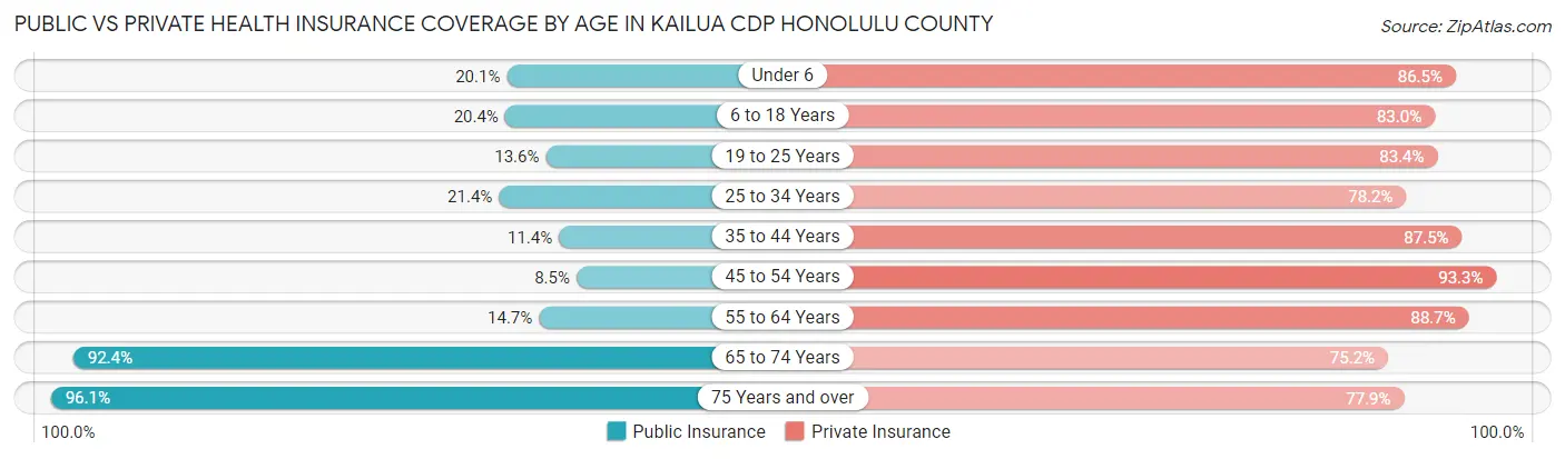 Public vs Private Health Insurance Coverage by Age in Kailua CDP Honolulu County
