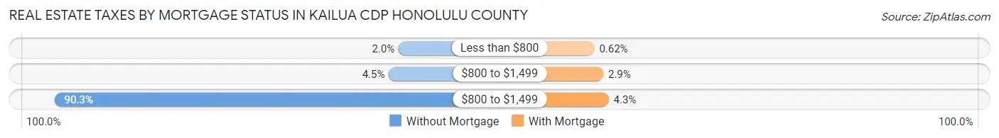 Real Estate Taxes by Mortgage Status in Kailua CDP Honolulu County