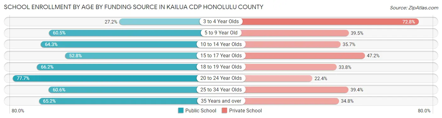 School Enrollment by Age by Funding Source in Kailua CDP Honolulu County