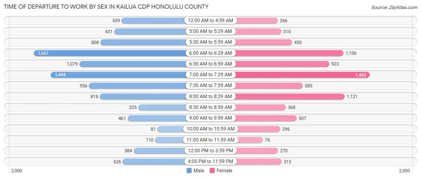 Time of Departure to Work by Sex in Kailua CDP Honolulu County