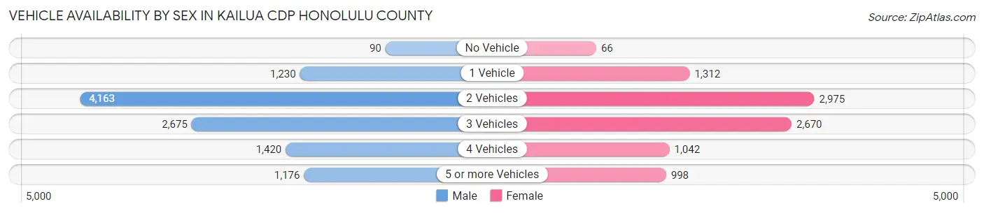 Vehicle Availability by Sex in Kailua CDP Honolulu County