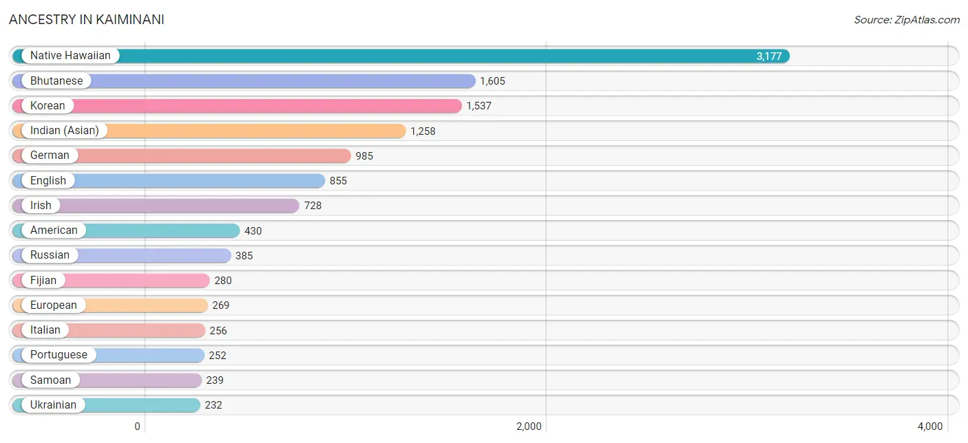 Ancestry in Kaiminani