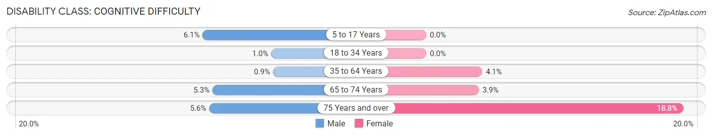 Disability in Kaiminani: <span>Cognitive Difficulty</span>