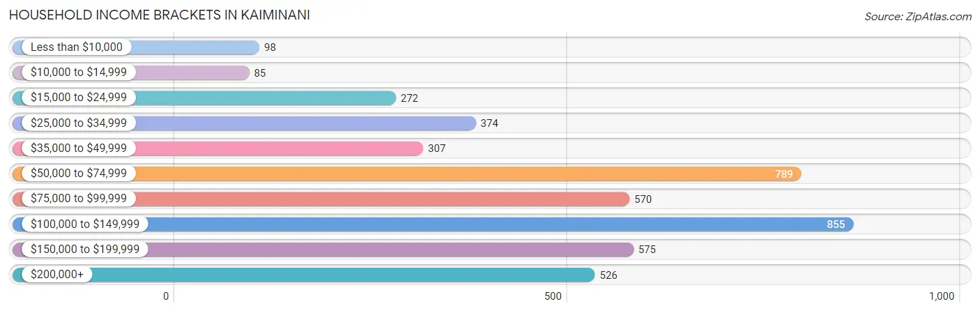 Household Income Brackets in Kaiminani