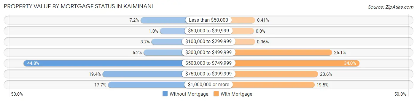 Property Value by Mortgage Status in Kaiminani