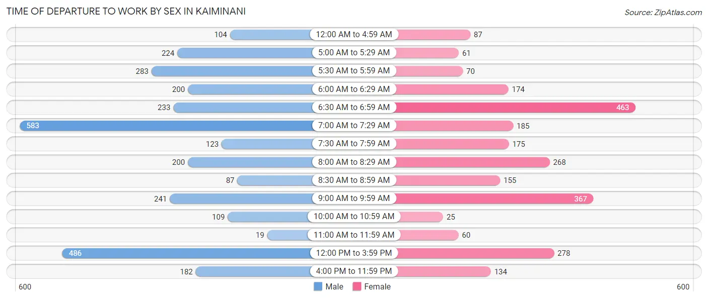 Time of Departure to Work by Sex in Kaiminani