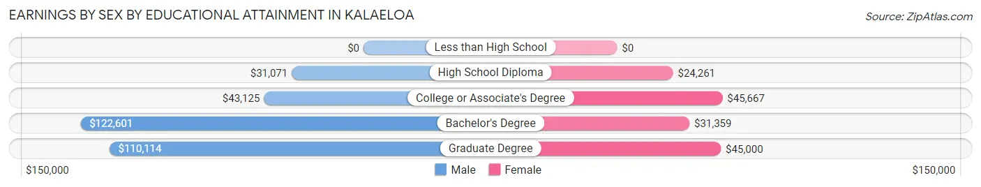 Earnings by Sex by Educational Attainment in Kalaeloa