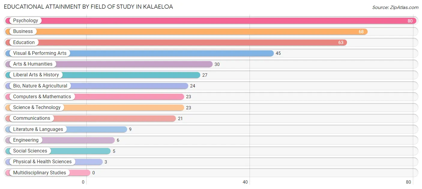 Educational Attainment by Field of Study in Kalaeloa