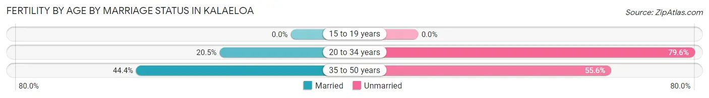Female Fertility by Age by Marriage Status in Kalaeloa