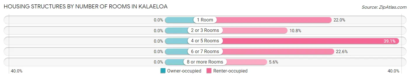 Housing Structures by Number of Rooms in Kalaeloa