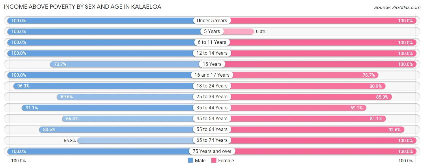 Income Above Poverty by Sex and Age in Kalaeloa