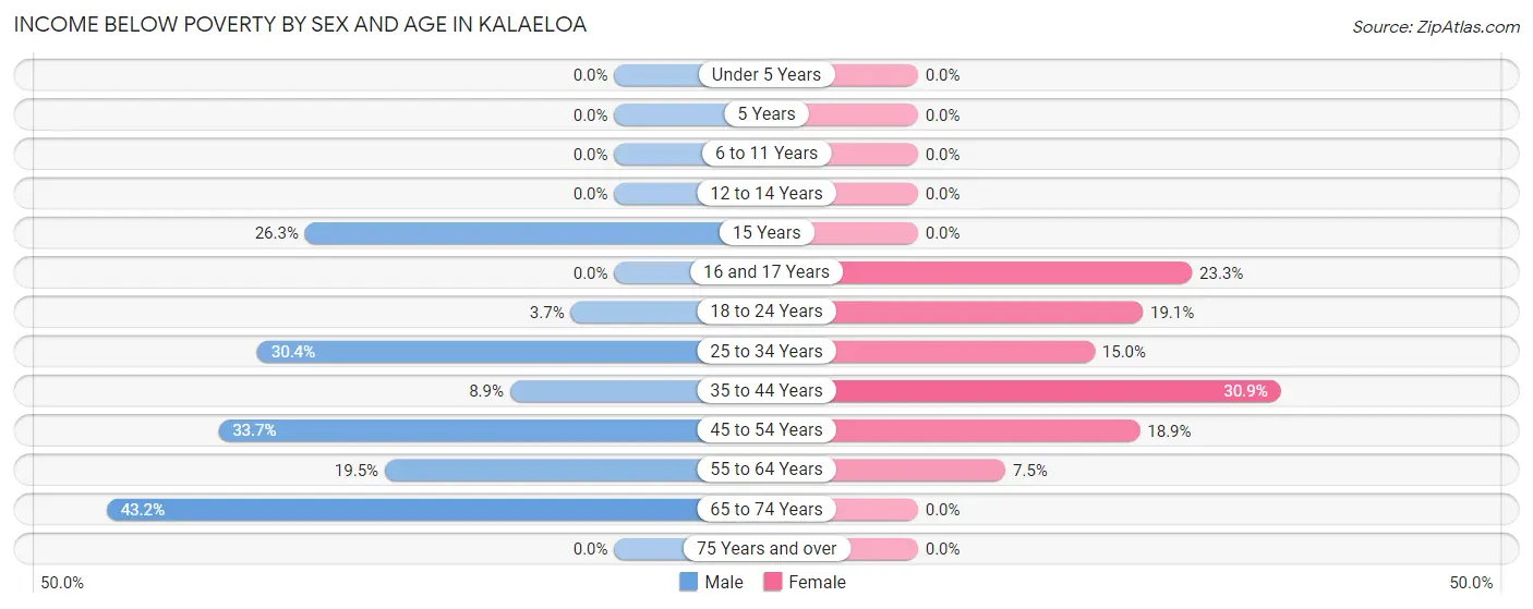 Income Below Poverty by Sex and Age in Kalaeloa