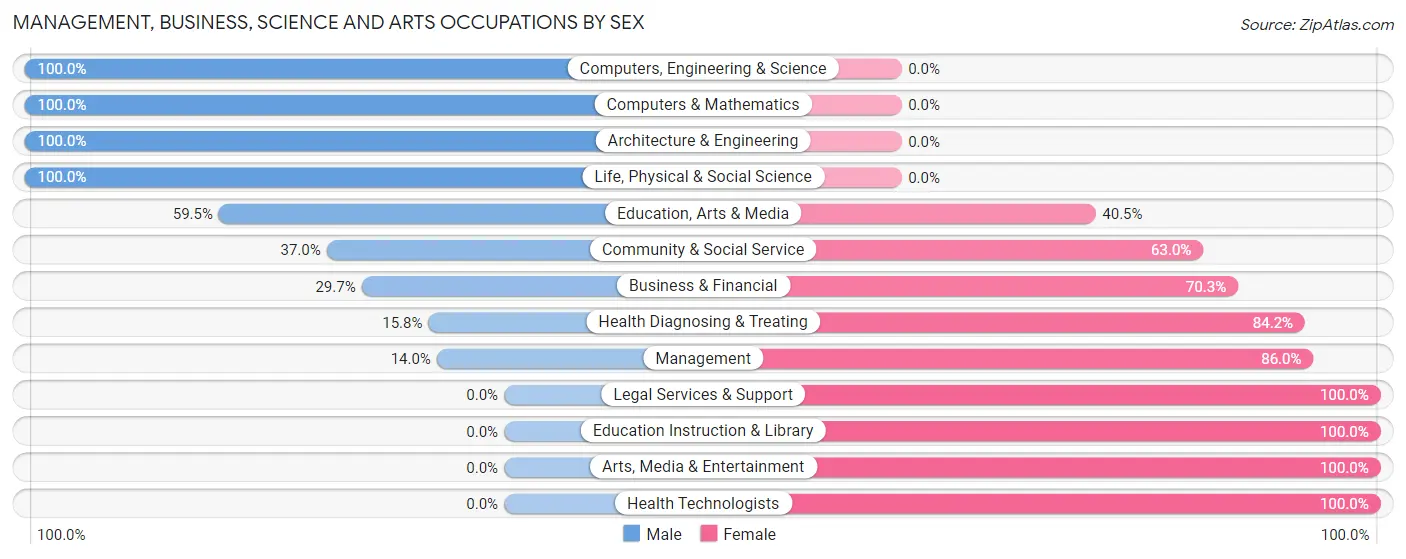 Management, Business, Science and Arts Occupations by Sex in Kalaeloa