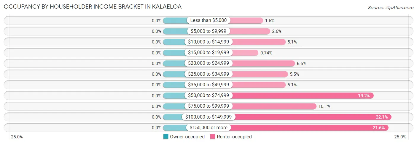 Occupancy by Householder Income Bracket in Kalaeloa