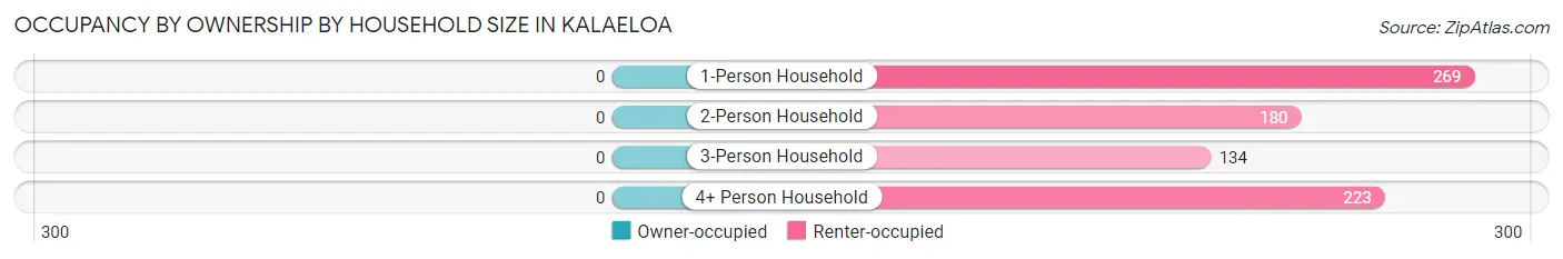Occupancy by Ownership by Household Size in Kalaeloa